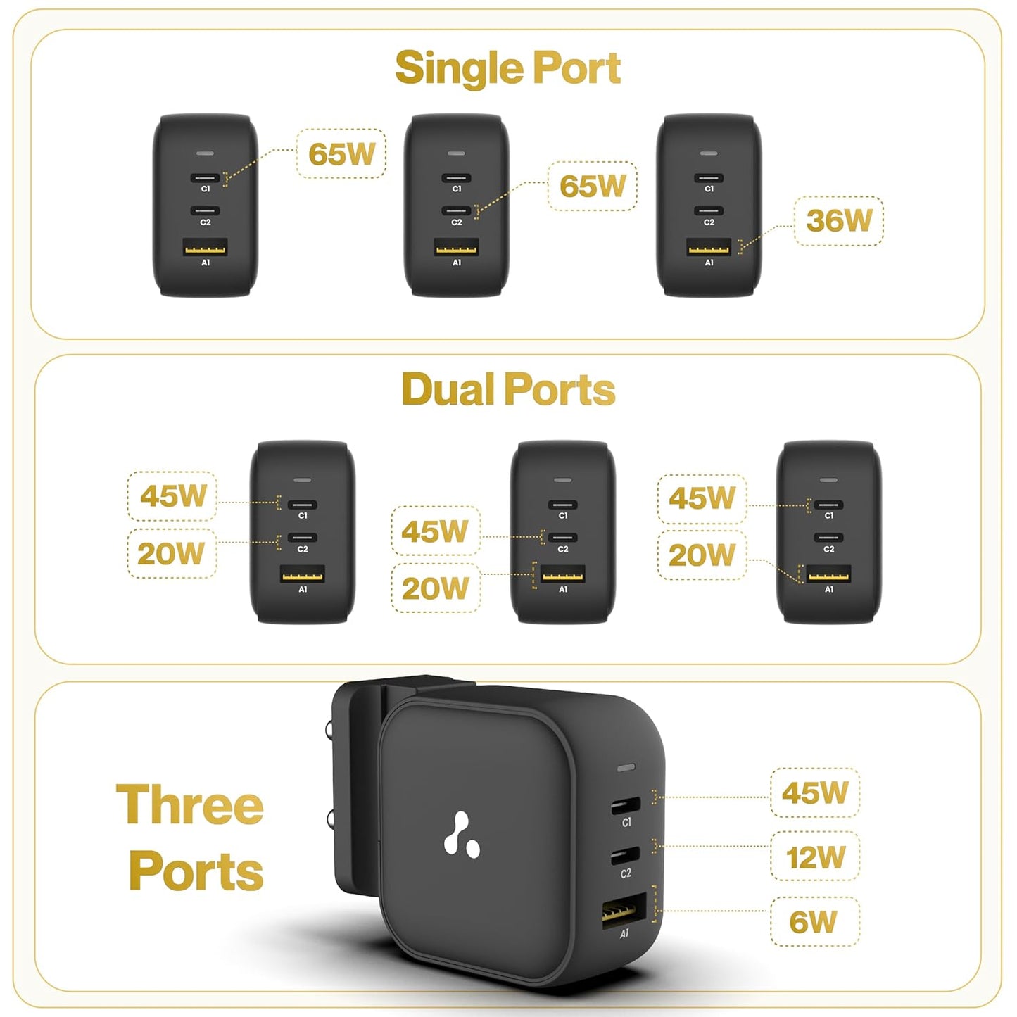 Ambrane 65W GaNMAX charger port configurations showing single port 65W, dual ports 45W and 20W, and three ports with 45W, 12W, 6W output
