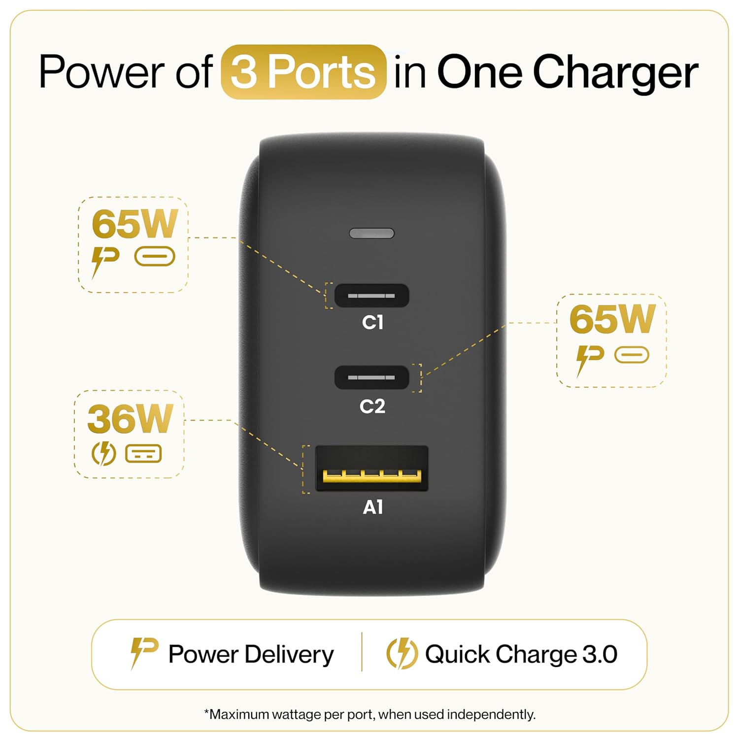 Ambrane 65W charger power of 3 ports showing C1 65W, C2 65W Type-C ports and A1 36W USB port with Power Delivery and Quick Charge 3.0
