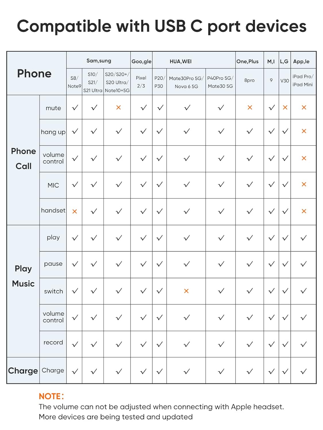 CableCreation USB-C to 3.5mm Adapter compatibility chart for phone call and music controls across Samsung Galaxy Google Pixel Huawei OnePlus Xiaomi LG and iPad Pro