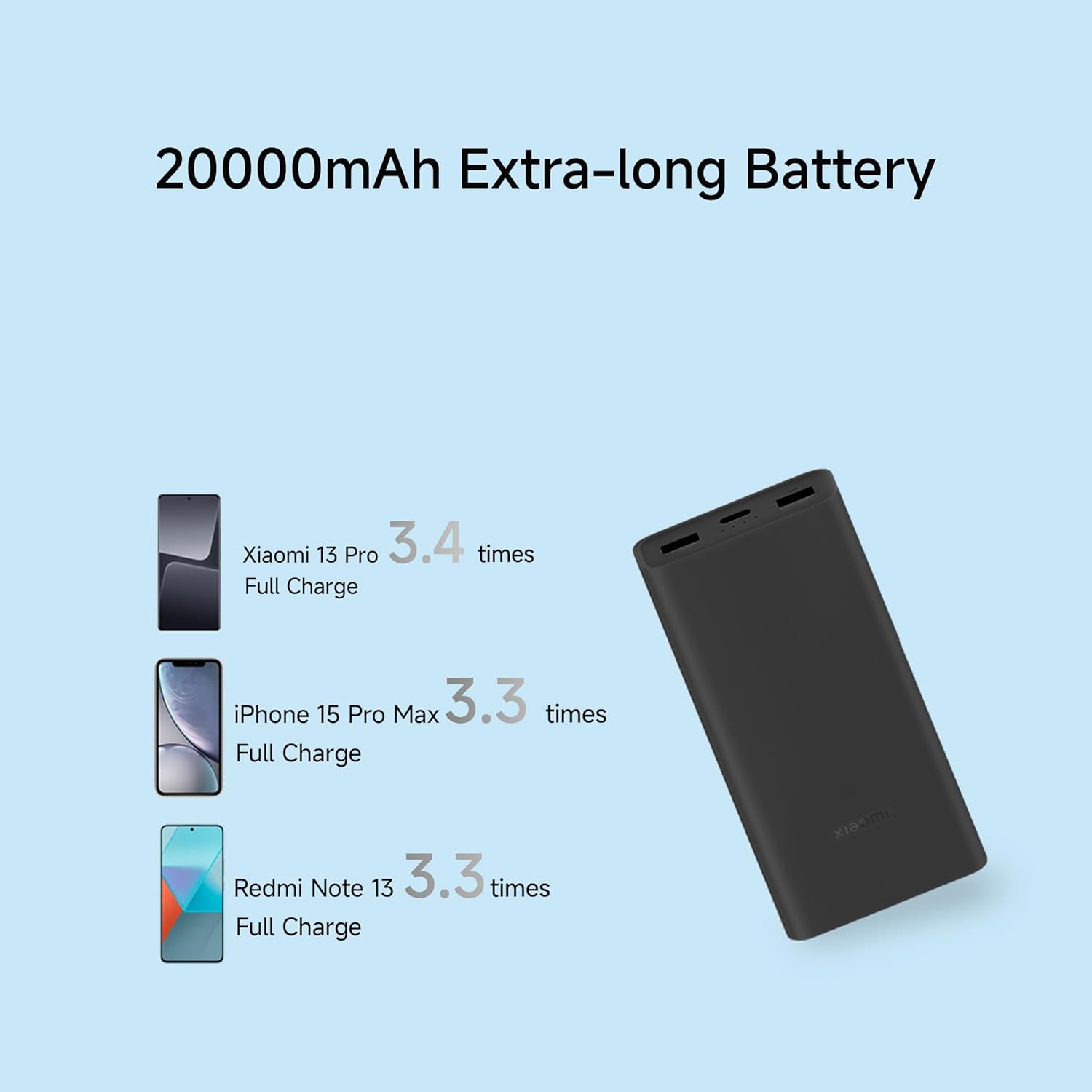 Xiaomi Power Bank 4i 20000mAh extra-long battery charging Xiaomi 13 Pro 3.4 times, iPhone 15 Pro Max 3.3 times, and Redmi Note 13 3.3 times